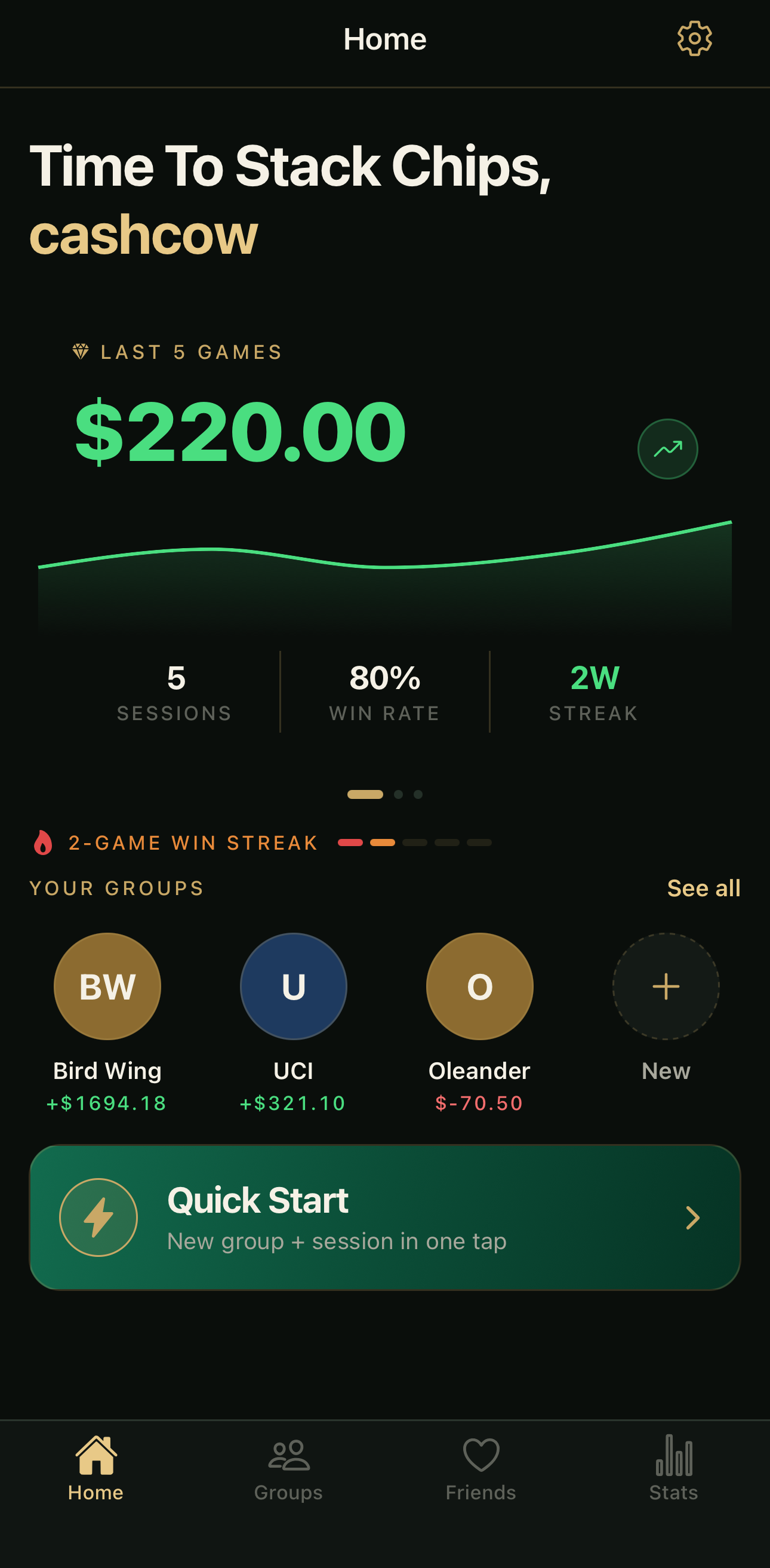 Home tab showing $220 across last 5 games, 80% win rate, 2-week streak.