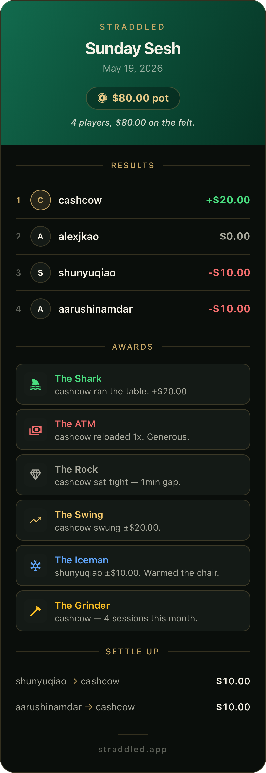 Straddled settlement receipt — Sunday Sesh, $80 pot, four players, awards and settle-up.